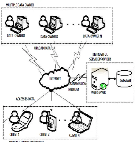 Figure 4. Single Data-Owner Multiple Clients and Service-Provider 