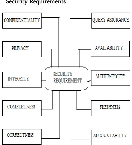 Figure 6. General Security Requirements for achieving Security in Database Outsourcing 