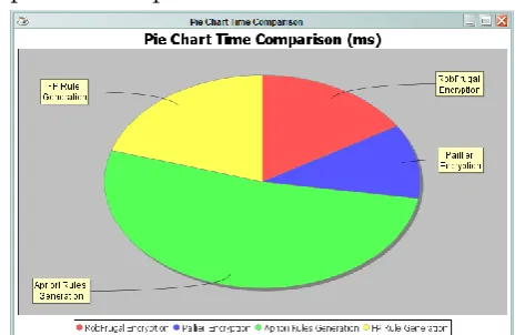 Figure 7. Time Comparison of the Algorithms  