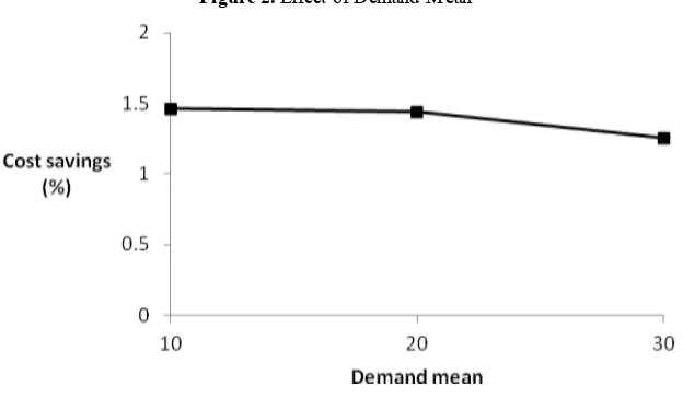 Figure 2.  Effect of Demand Mean 