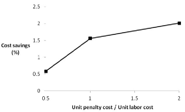 Figure 4. Effect of Unit Waiting Cost 