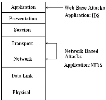 Figure 1.  Web Based Attack vs. Network Based Attacks  