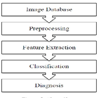 Figure 3. Flow Chart 