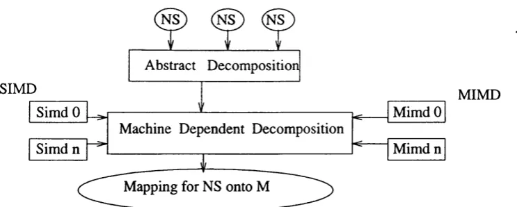 Figure 1.4 - System for Decomposing & Mapping Neural Systems onto Parallel Machines Via the Abstract Decomposition module, the System for decomposing and mapping devises the alternative decomposition schemes of a neural system