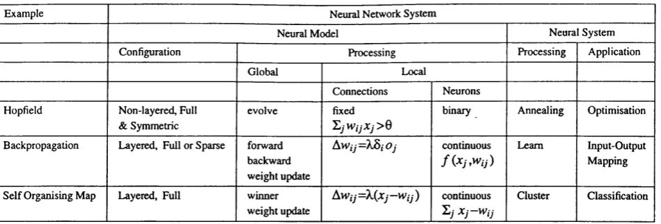 Table 2.1 - Neural Network Systems: Common Features and Examples - Any neural system is formed by the integration of a neural model with a neural