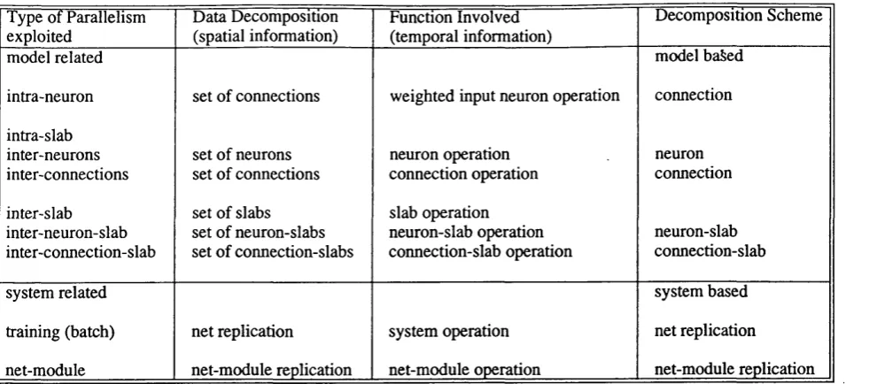 Table 4.1 - Spatial & Temporal Information Defining Decomposition Schemes - The exploitation of a type of parallelism determines particular data decomposition and parallelised function (function which addresses different levels of a neural system)
