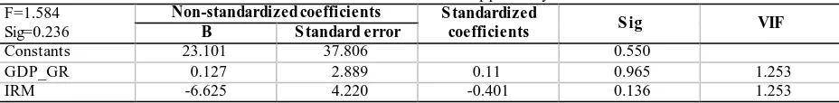 Table 6. Model 3 - Customer Following Non-standardized coefficients Standardized 