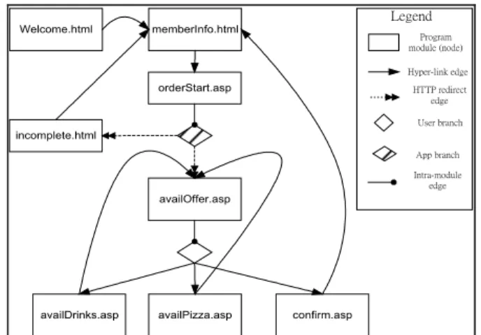 Figure 3. Programming modules for an on-line food order  application 