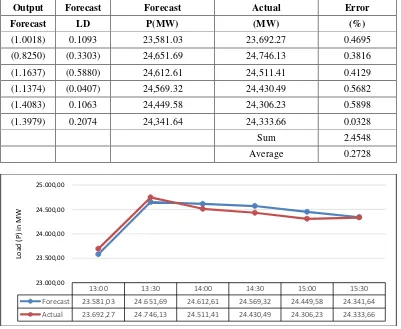 Table-6. Comparative value of 2017 forecasting and actual load expenses using FT-2-BBBC
