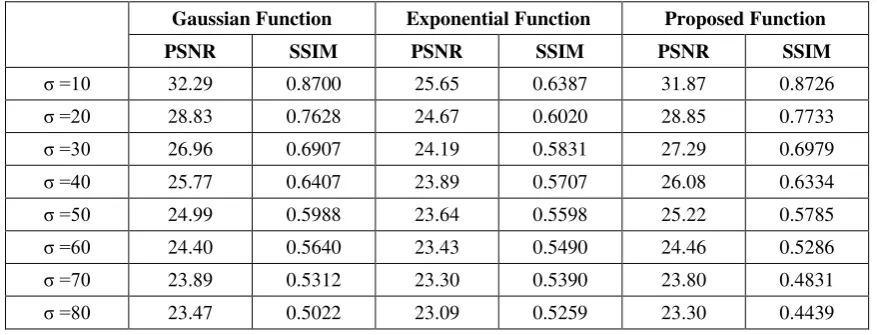Table-1. PSNR and SSIM of the NLM method with different kernel functions using Pirate image corrupted                          with Gaussian noise of zero mean and several values of standard deviation