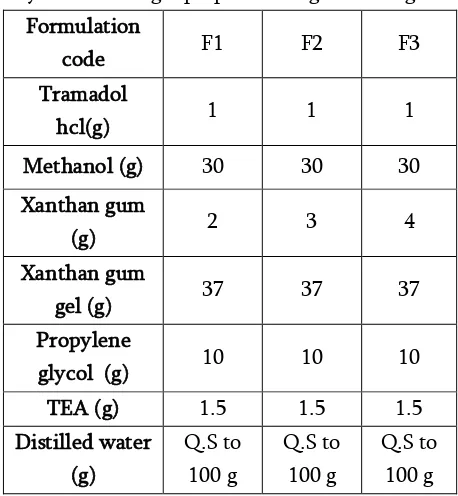 Table 2.  Composition and concentration of Tramadol 