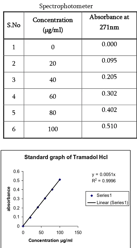 Figure 1. Estimation of Tramadol Hcl, measured at 271 nm using UV Spectrophotometer 