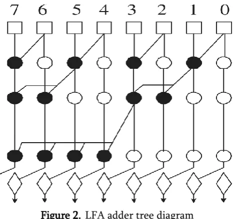 Figure 2. LFA adder tree diagram 
