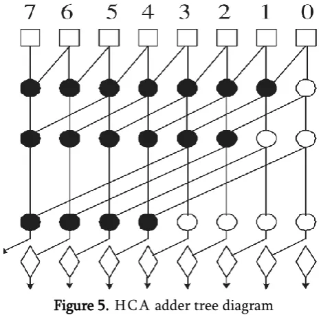 Figure 3. KSA adder Tree Diagram 