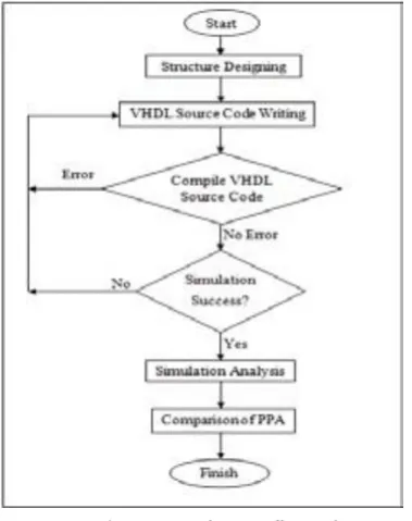 Figure 6. System design flow chart 