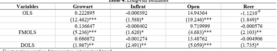 Table 4. Long-run estimates 