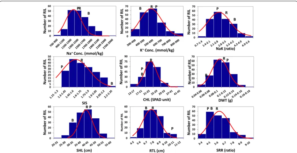 Table 2 Pearson correlation matrix of traits measured in response to salt stress at 12dSm-1 in Bengal/Pokkali F6 RIL population atseedling stage