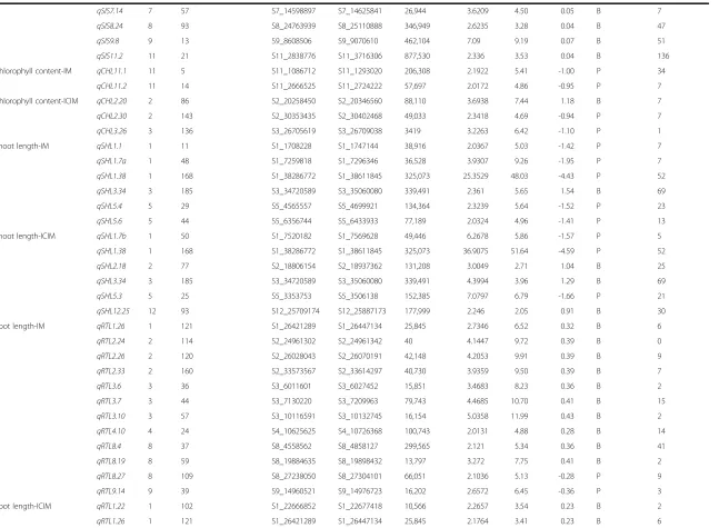 Table 4 Additive QTLs for traits related to seedling-stage salt tolerance in Bengal/Pokkali F6 RIL population identified by IM and ICIM methods (Continued)