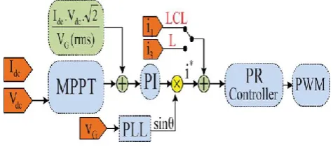 Figure 3.  Control structure. 