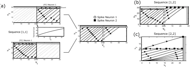 Fig. 4 Optimal Synthesis for Sequencesdifferentiable. The optimal trajectories from several initial conditions are shown.thesis forfor sequenceparameters ( [1,1], [1,2] and [2,2] is shown in (a) (b) (c) for the nominal39)