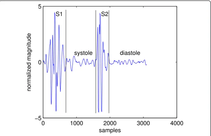 Figure 1 A normal cardiac cycle.