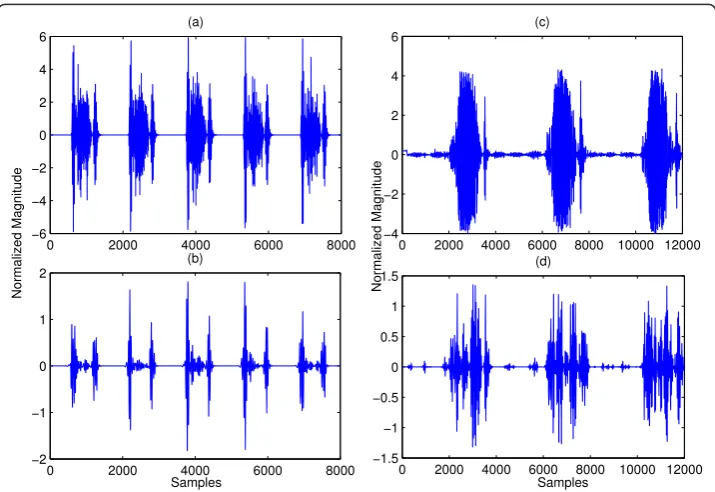 Figure 7 Comparison of DWT denoising on heart sounds with different murmur intensity.sound with relatively mild aortic stenosis