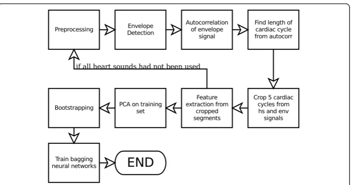 Figure 8 Proposed heart sound analysis method.
