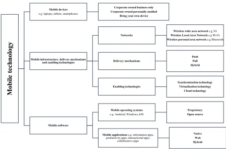 Figure 1. The core components of mobile solutions 