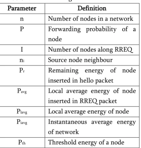 Table 1. EEPB Routing Protocol Parameters 
