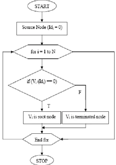 Figure 4. Root Node Construction for BTSNA-DS. 