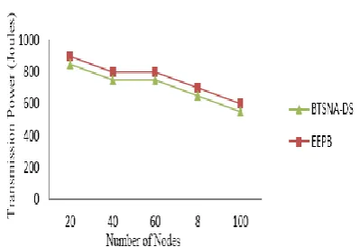 Figure 9. Transmission Power (Joules) Vs. 