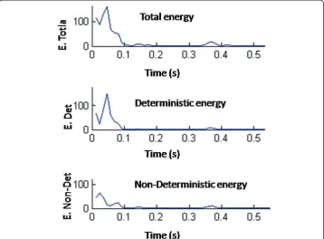 Figure 4 The time evolution of the total, deterministic, and non-deterministic energy.