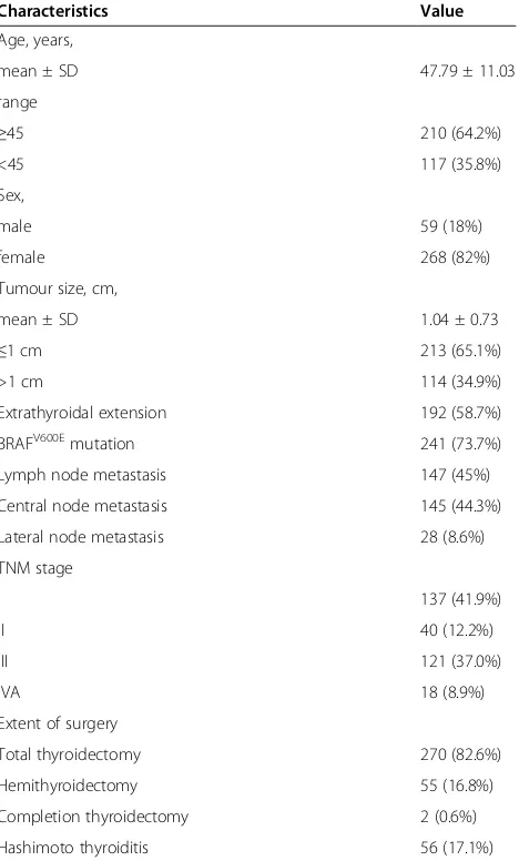 Table 1 Clinicopathological characteristics of the studypopulation (n = 327)