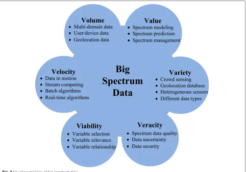 Fig. 3 Key characteristics of big spectrum data