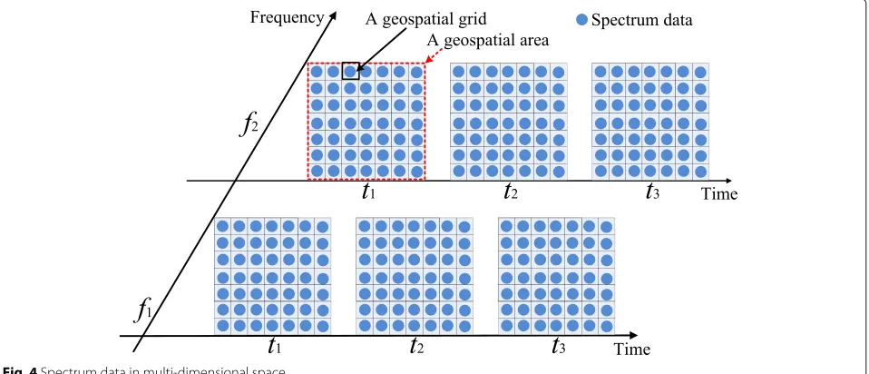Fig. 4 Spectrum data in multi-dimensional space