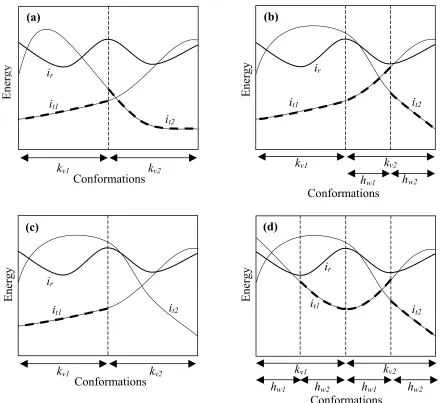 Figure II-1. Application of split DEE to sample energy profiles. The abscissa representsnot dominated in partition the pair (more readily apparent if the hierarchy of the splitting positions all possible conformations of the protein and the ordinate repres