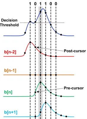 Figure 2.11: Channel dispersion resulting in pre- and post-cursor ISI.
