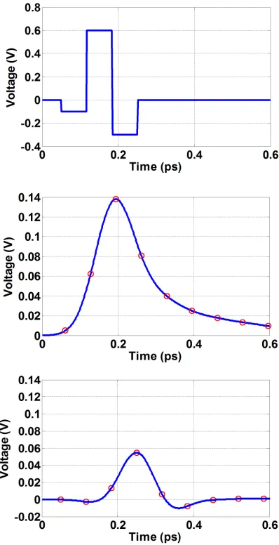 Figure 2.20: Pulse response of a channel before and after 2-tap transmitter FIR equalization.