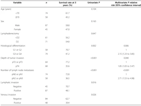 Table 1 Univariate and multivariate analyses of overall survival