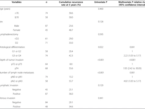 Table 2 Univariate and multivariate analyses of recurrence-free survival for peritoneal metastasis
