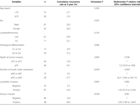 Table 3 Univariate and multivariate analyses of recurrence-free survival for hematogenous metastasis