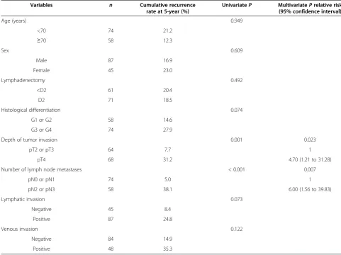 Table 4 Univariate and multivariate analyses of recurrence-free survival for lymphatic metastasis