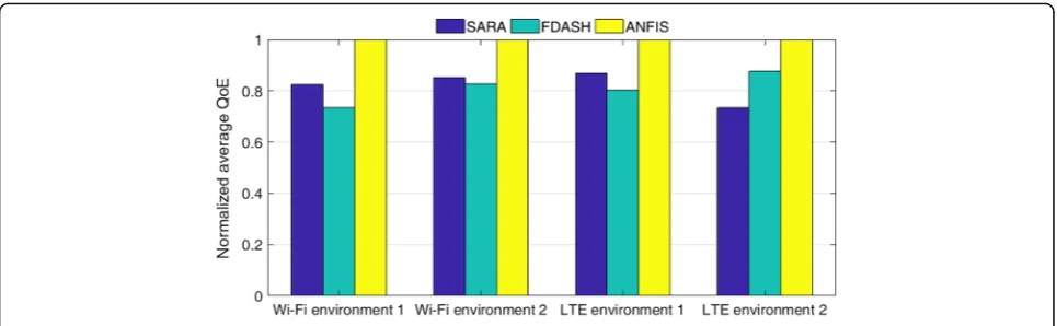 Fig. 14 Comparison of QoE in each simulation