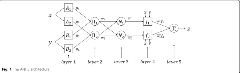 Fig. 1 The ANFIS architecture