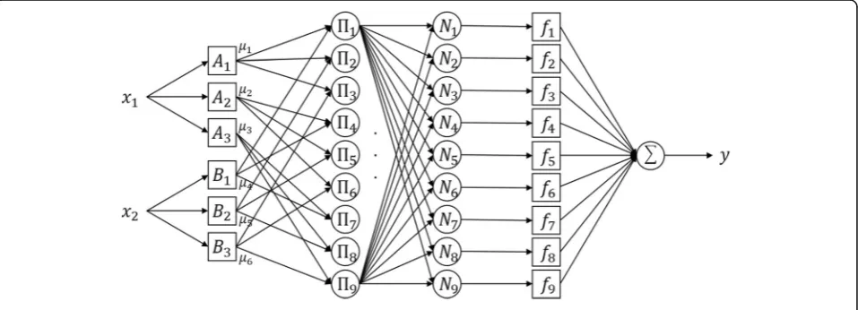 Fig. 2 The ANFIS structure of the proposed ABR scheme