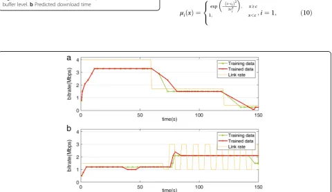 Fig. 4 The trained input fuzzy membership functions. a Currentbuffer level. b Predicted download time