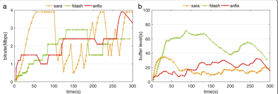 Fig. 7 Simulation results in second Wi-Fi environment. a The segment bit rate requested by client over time