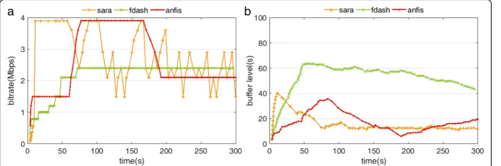 Fig. 9 Simulation results in second LTE environment. a The segment bit rate requested by client over time