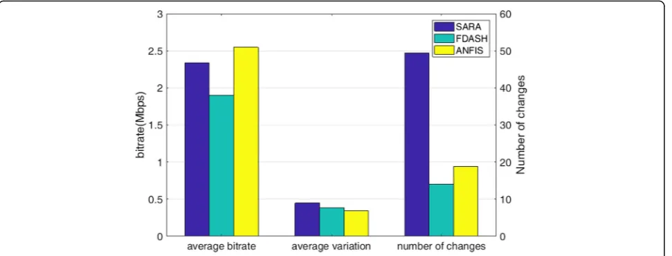 Fig. 10 Performance of each element of QoE in the first Wi-Fi environment