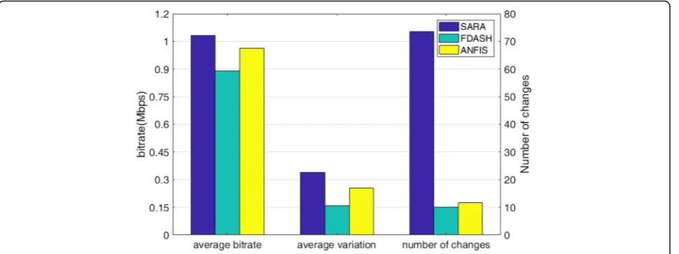 Fig. 12 Performance of each element of QoE in the first LTE environment